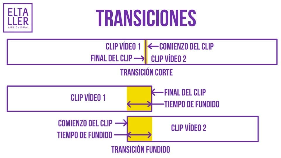 Transiciones en un editor de vídeo ya sea móvil o en ordenador